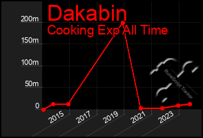 Total Graph of Dakabin