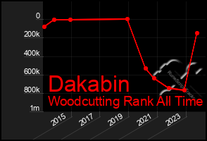 Total Graph of Dakabin