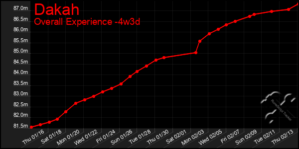 Last 31 Days Graph of Dakah