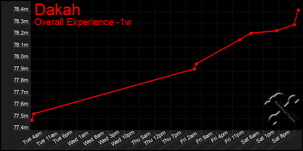 Last 7 Days Graph of Dakah