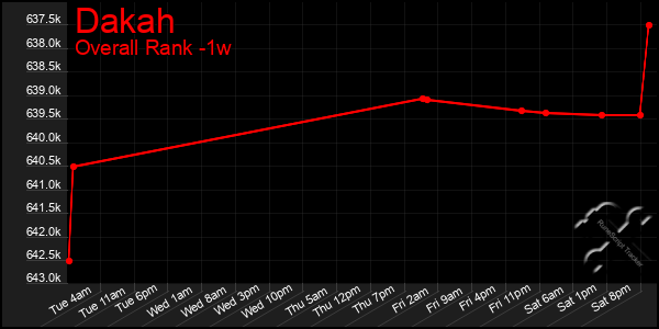 Last 7 Days Graph of Dakah