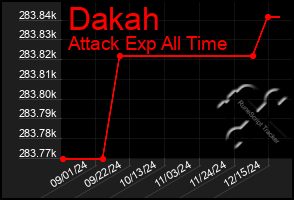 Total Graph of Dakah