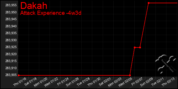 Last 31 Days Graph of Dakah