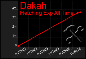 Total Graph of Dakah