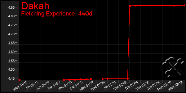 Last 31 Days Graph of Dakah