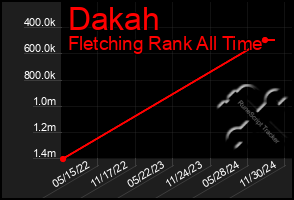 Total Graph of Dakah