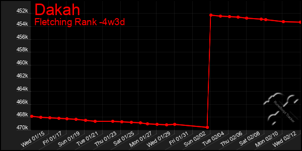 Last 31 Days Graph of Dakah