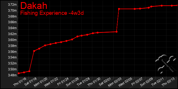 Last 31 Days Graph of Dakah