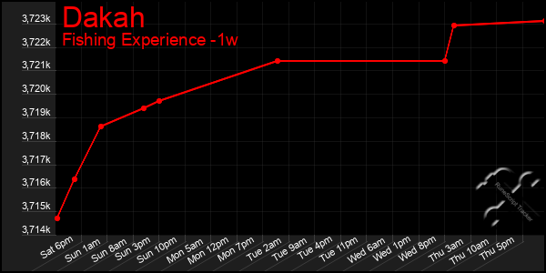 Last 7 Days Graph of Dakah