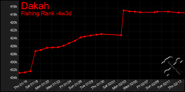 Last 31 Days Graph of Dakah