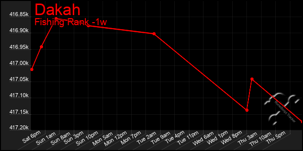 Last 7 Days Graph of Dakah