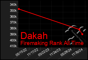 Total Graph of Dakah