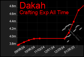 Total Graph of Dakah