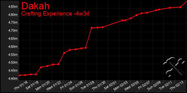 Last 31 Days Graph of Dakah