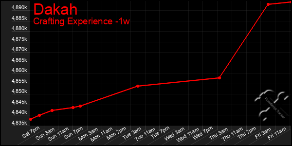 Last 7 Days Graph of Dakah