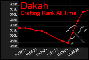 Total Graph of Dakah