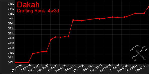 Last 31 Days Graph of Dakah