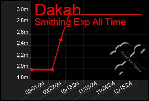 Total Graph of Dakah