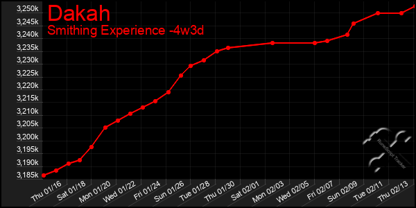 Last 31 Days Graph of Dakah