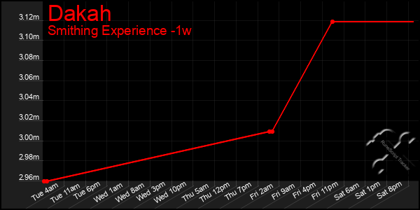 Last 7 Days Graph of Dakah