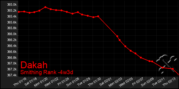 Last 31 Days Graph of Dakah