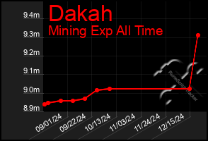 Total Graph of Dakah