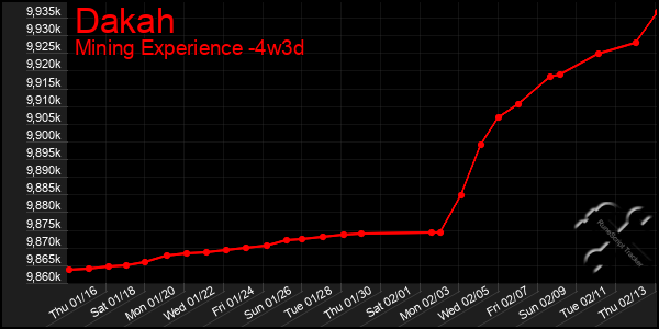 Last 31 Days Graph of Dakah