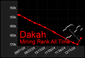 Total Graph of Dakah