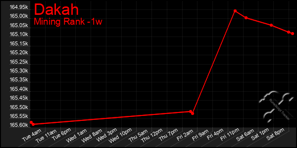 Last 7 Days Graph of Dakah