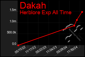 Total Graph of Dakah