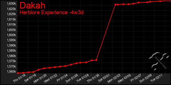 Last 31 Days Graph of Dakah