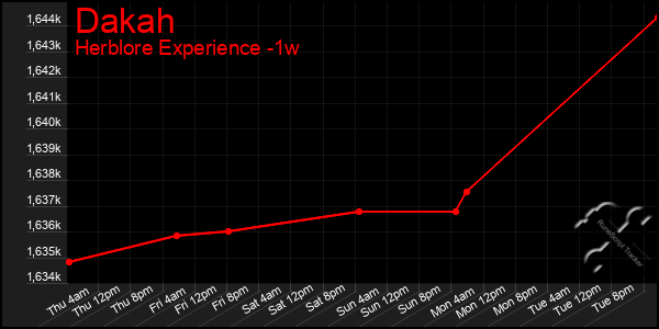 Last 7 Days Graph of Dakah