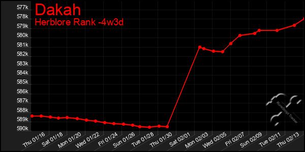 Last 31 Days Graph of Dakah