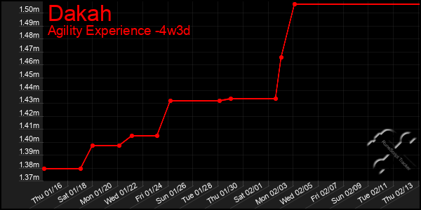 Last 31 Days Graph of Dakah