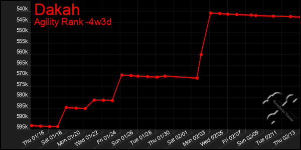 Last 31 Days Graph of Dakah