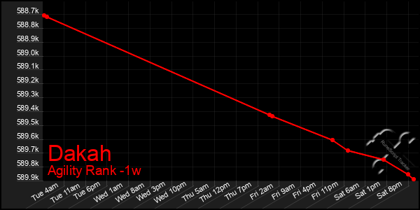 Last 7 Days Graph of Dakah