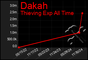 Total Graph of Dakah