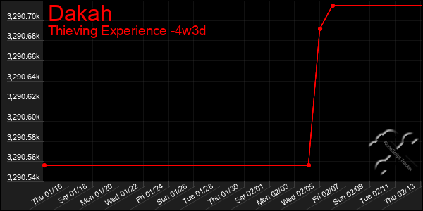 Last 31 Days Graph of Dakah