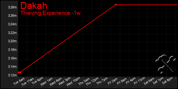 Last 7 Days Graph of Dakah