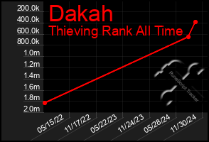 Total Graph of Dakah