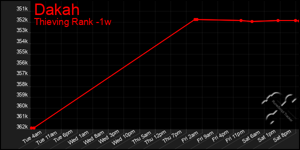 Last 7 Days Graph of Dakah