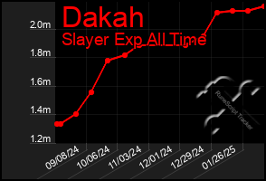 Total Graph of Dakah