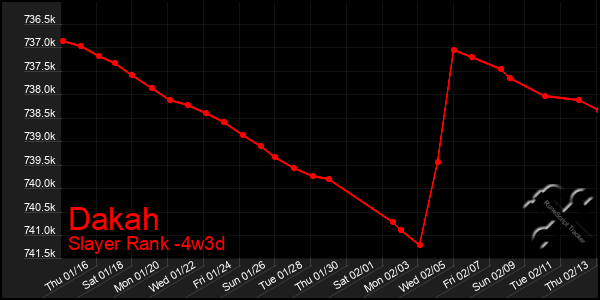 Last 31 Days Graph of Dakah