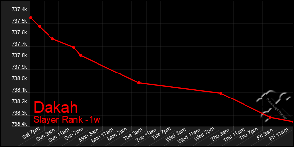 Last 7 Days Graph of Dakah