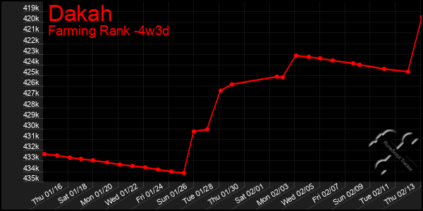 Last 31 Days Graph of Dakah