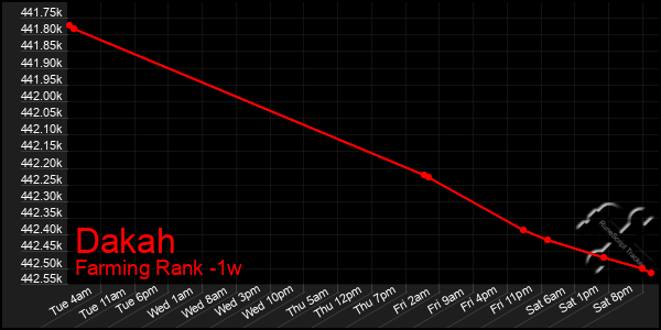 Last 7 Days Graph of Dakah