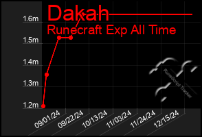 Total Graph of Dakah