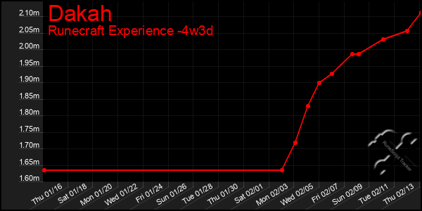 Last 31 Days Graph of Dakah