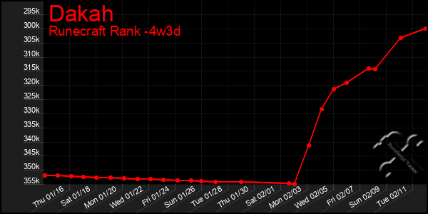 Last 31 Days Graph of Dakah