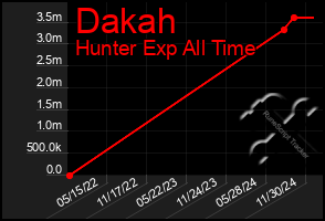 Total Graph of Dakah